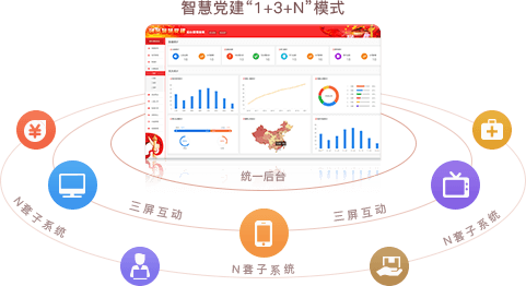 智慧黨建系統優勢之統一后臺，三屏互動（“1+3+N”模式）